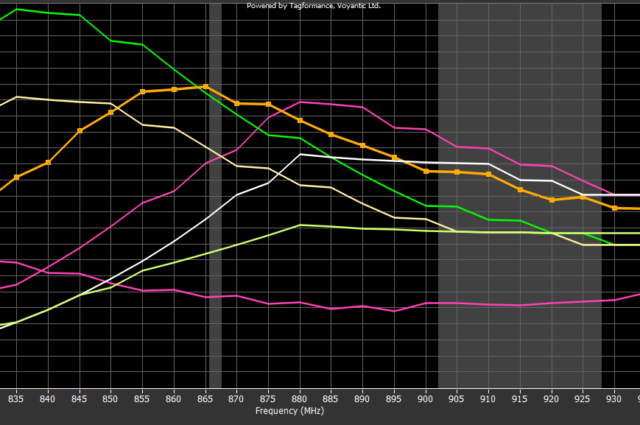 Screen Tagformance